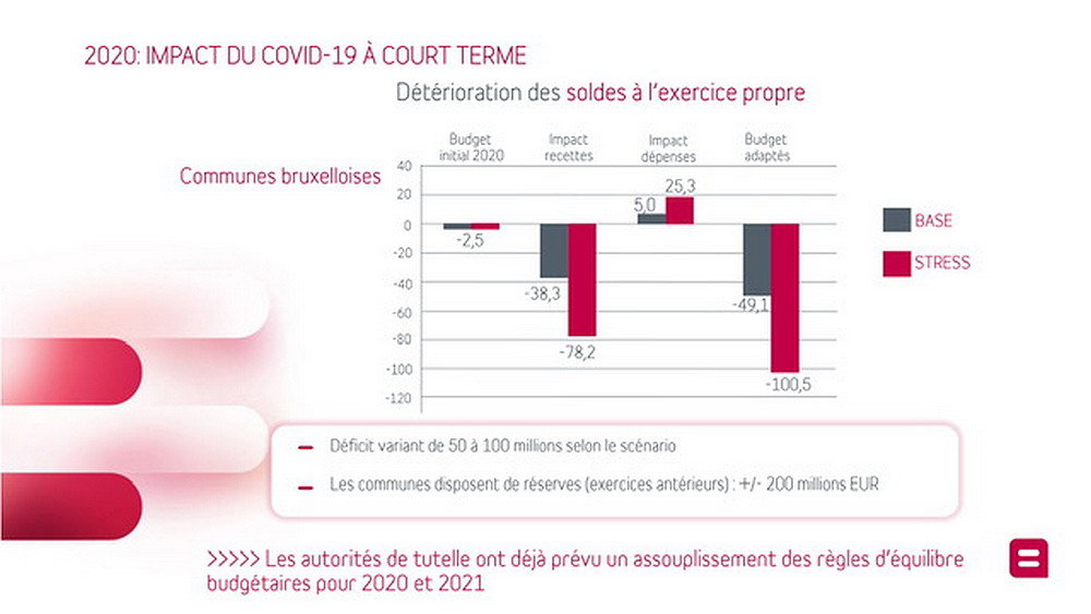 Infographie Finances communales - Communes bruxelloises - Belfius